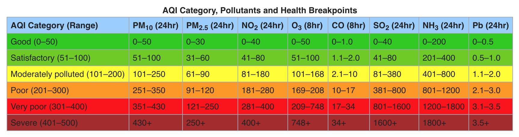 The Indian Air Quality Index scale from Good to Severe