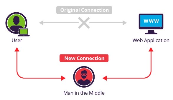 How a man-in-the-middle attack works
