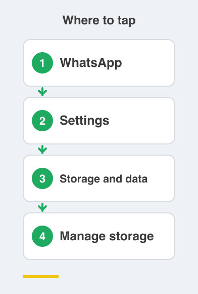 Where to tap: WhatsApp then Settings then Storage and data then Manage storage