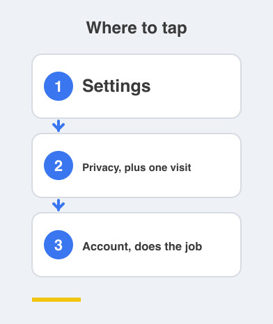 Where to tap: Settings then Privacy, plus one visit then Account, does the job