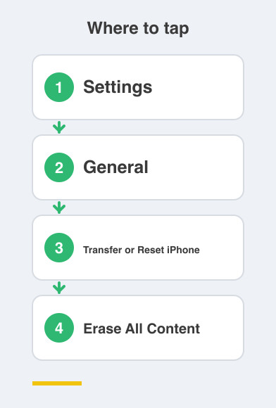 Where to tap: Settings then General then Transfer or Reset iPhone then Erase All Content