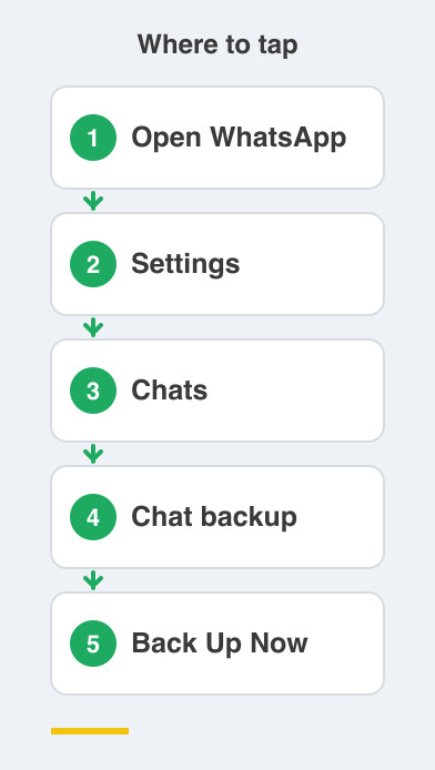Where to tap: Open WhatsApp then Settings then Chats then Chat backup then Back Up Now