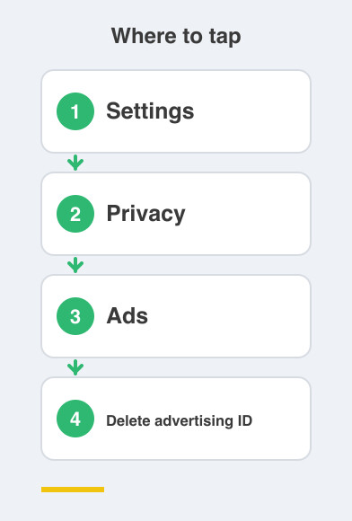 Where to tap: Settings then Privacy then Ads then Delete advertising ID